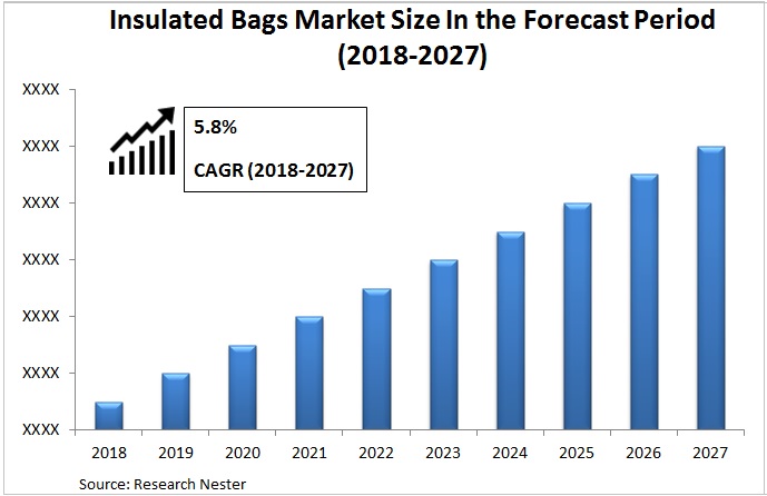 Insulated Bags Market Graph