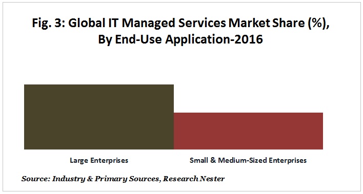 it managed services market