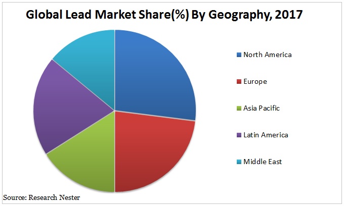 lead market Graph