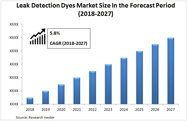 Leak Detection Dyes Market Graph