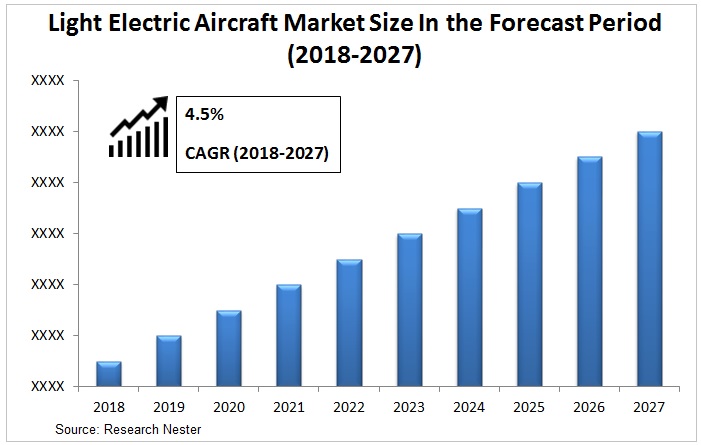 light electric aircraft market graph