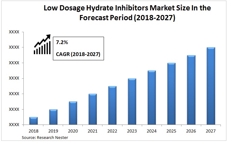 Low Dosage Hydrate Inhibitors Market size