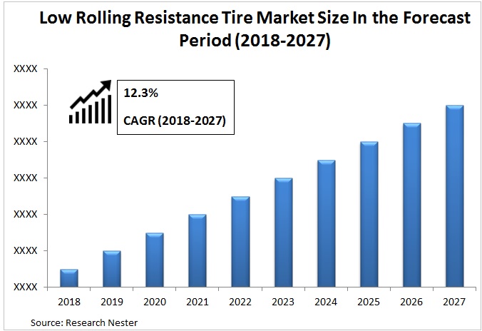 low rolling resistance tire market