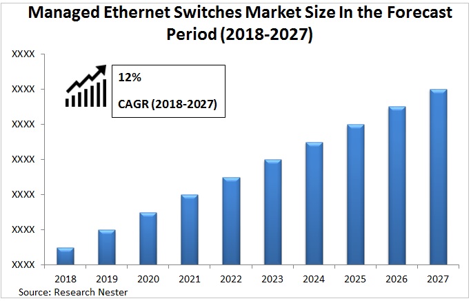 Managed Ethernet Switches Market Graph