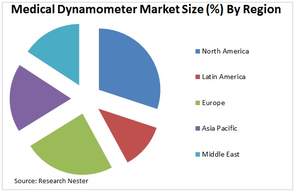 medical dynamometer market graph