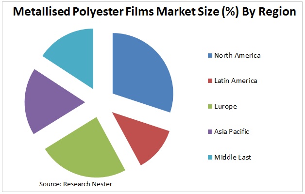 mrtallised polyester films market Graph