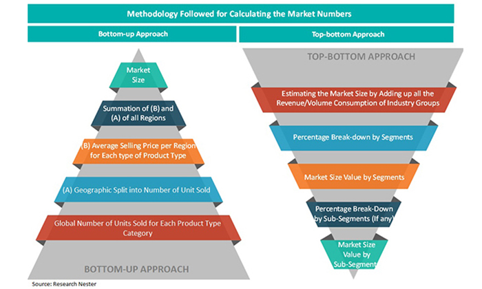Methodology for calculating market numbers