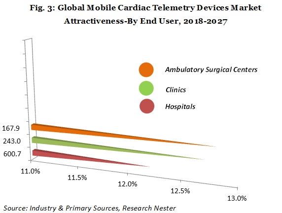 Mobile Cardiac Telemetry device market analysis