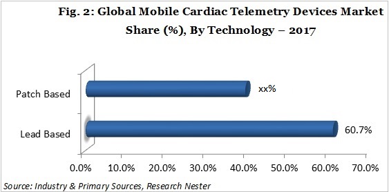 mobile cardiac telemetry devices