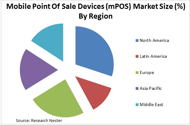 mobile point of sale devices market graph