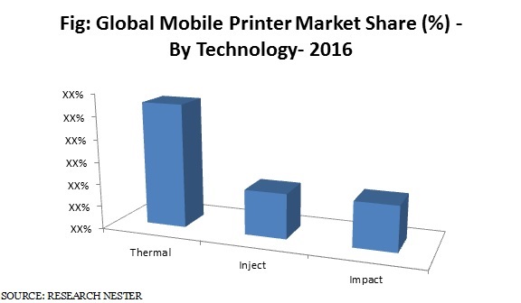 mobile printer market