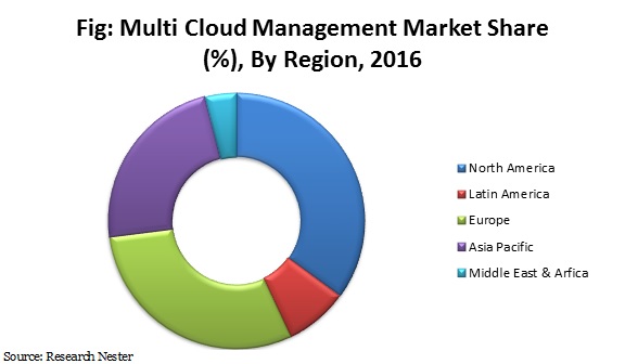 multi cloud management 