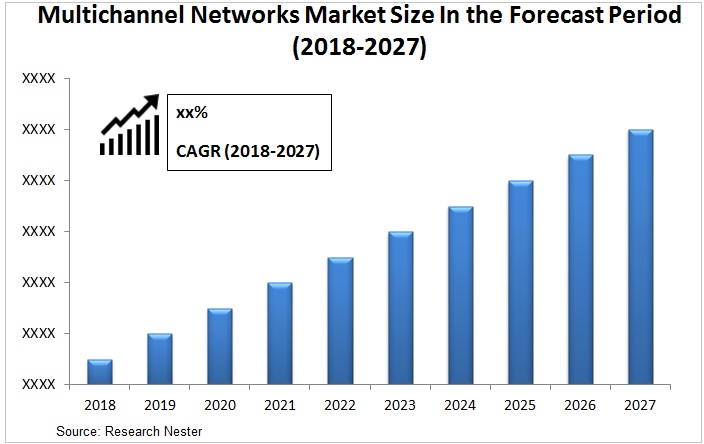 multichannel networks market