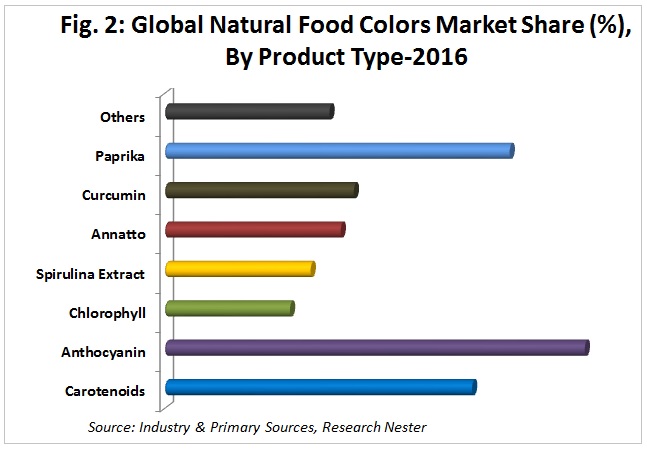 natural food colors market by product