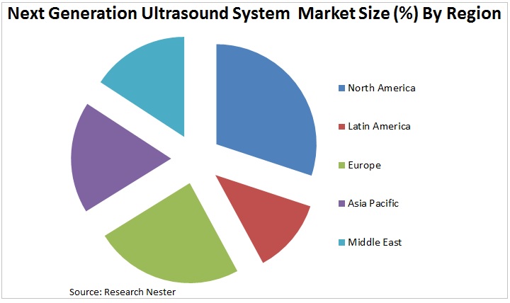 Next Generation Ultrasound Systems Market Graph