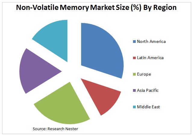 non volatile memory market Graph