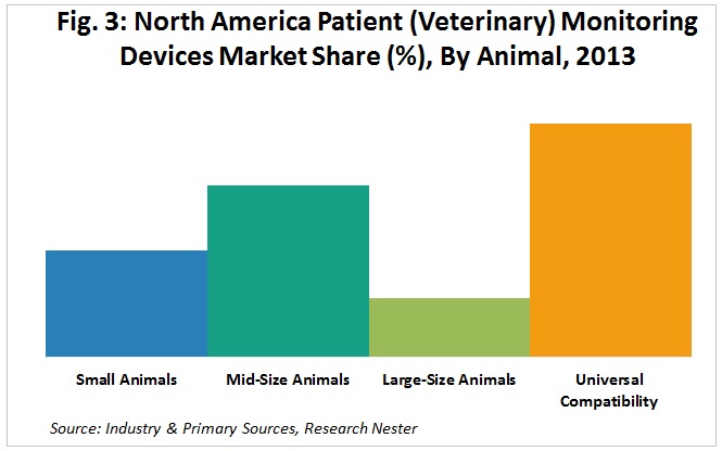North America Patient (Veterinary) Monitoring Devices Market Share (%), By Animal