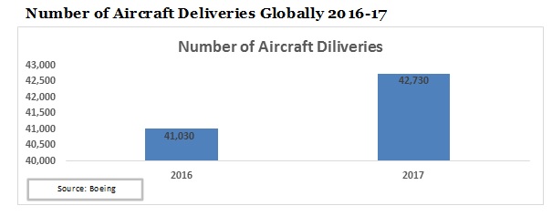 number of Aircraft deliveries