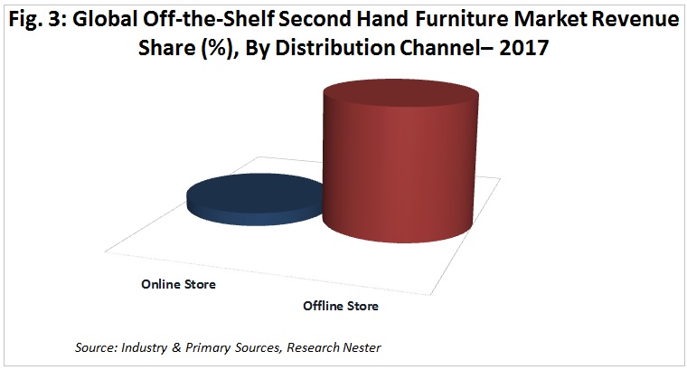 Off-the-Shelf Second Hand Furniture market share