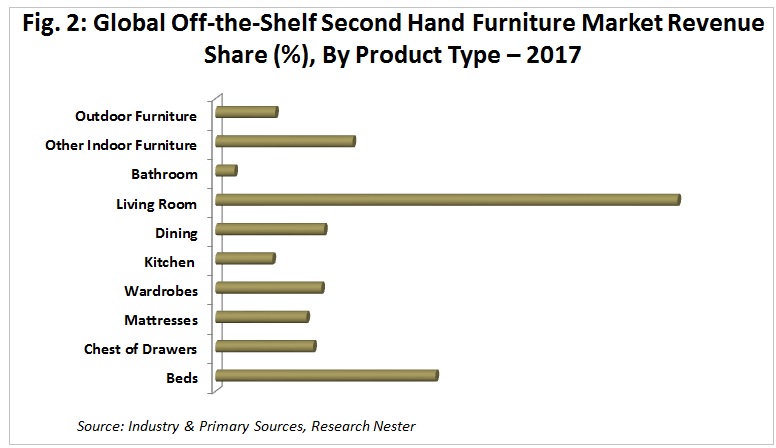 Off-the-Shelf Second Hand Furniture market Graph