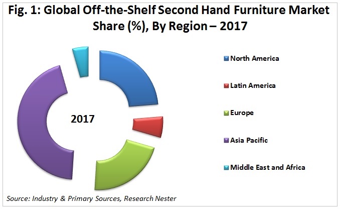 Off The Shelf Second Hand Furniture Market Size Global Industry