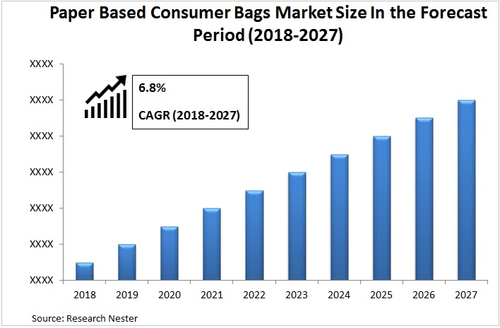 Paper Based Consumer Bags Market Graph