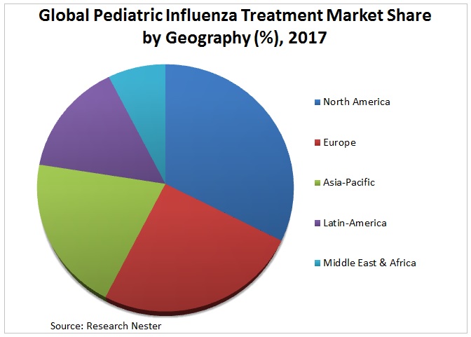 Paediatric Influenza Treatment Market share Graph