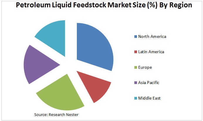 Petroleum Liquid Feedstock Market Graph