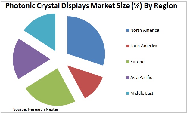 Photonic Crystal Displays Market Graph