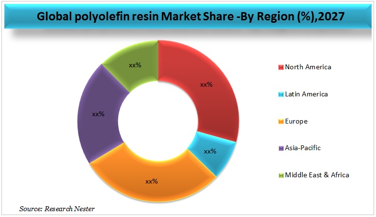 Polyolefin Resin  market graph