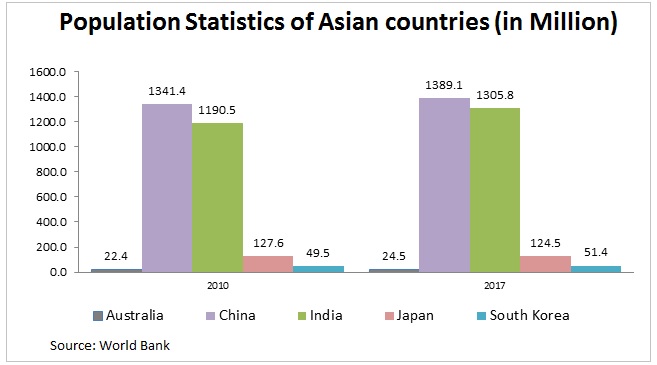 polulation statistics of asian country images