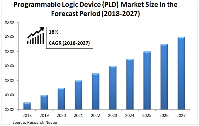 Programmable Logic Device (PLD) Market Graph