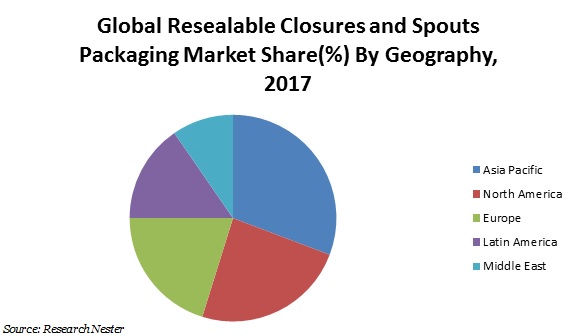 resealable closures and spouts market