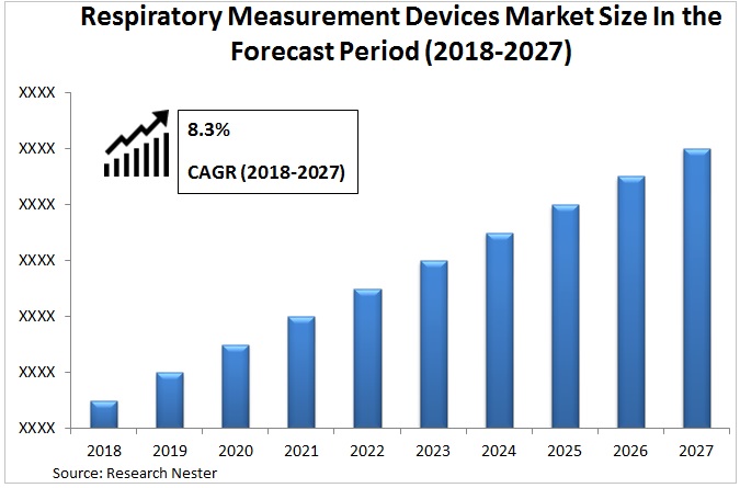 Respiratory Measurement Devices Market Graph