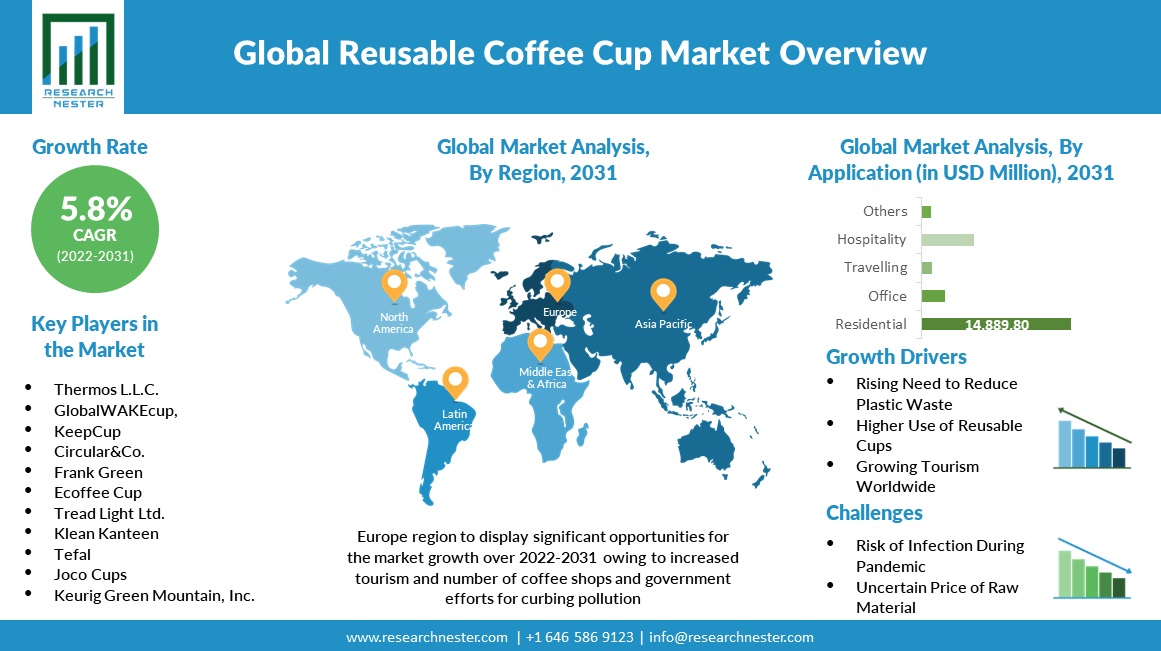 Reusable Coffee Cup Market Size, Growth Forecasts 2031