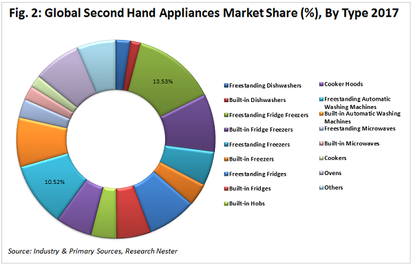 second hand appliances market graph