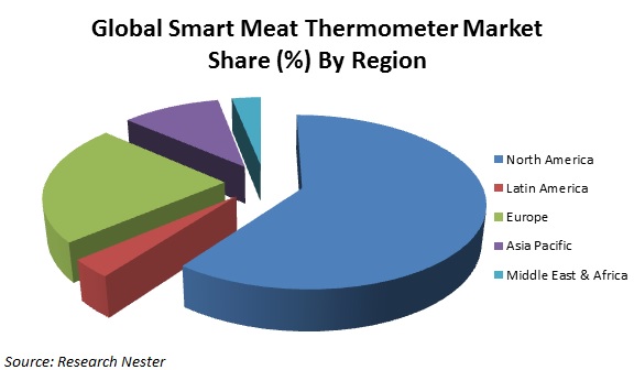 smart meat thermometer market