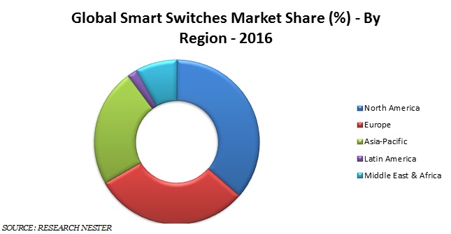 smart switches market