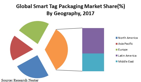 smart tag packaging market