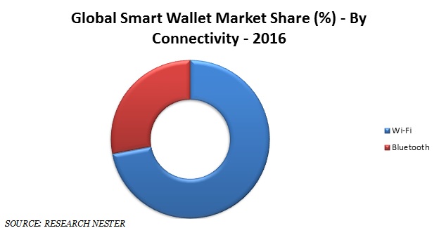 Smart wallet market
