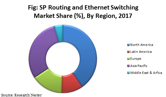 sp routing and ethernet switching