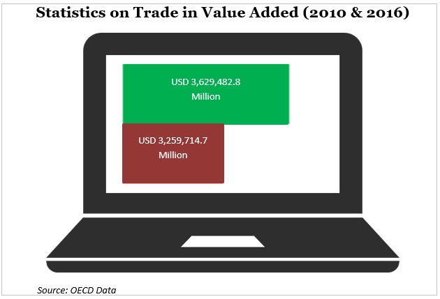 statistics on trade in value added