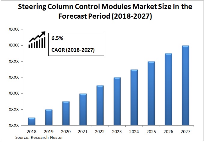 Steering Column Control Modules Market graph