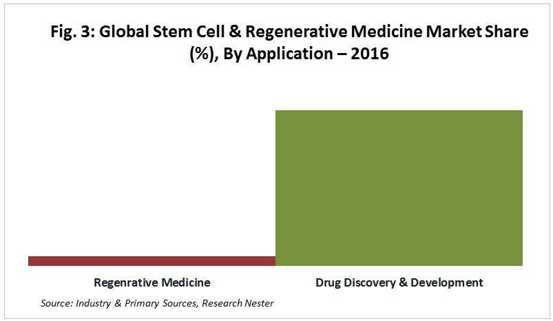 Stem Cell Regenerative Medicine market by application