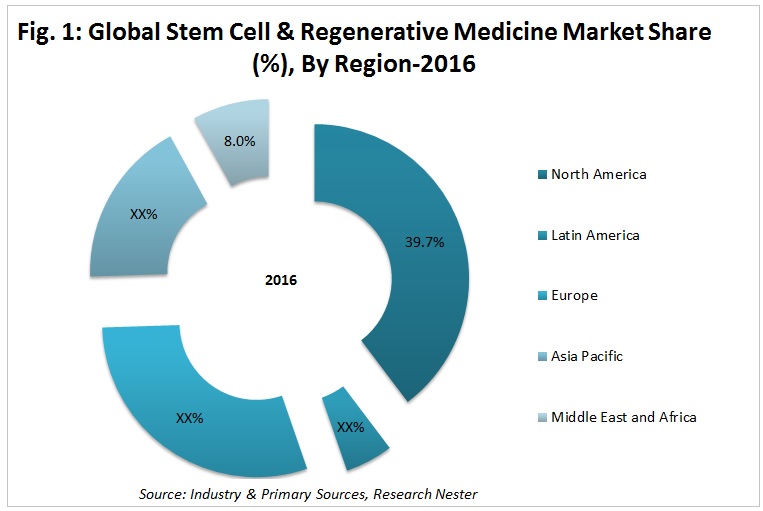 Stem Cell Regenerative Medicine