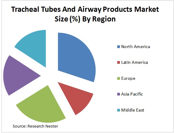 Tracheal Tubes and Airway Products Market Graph