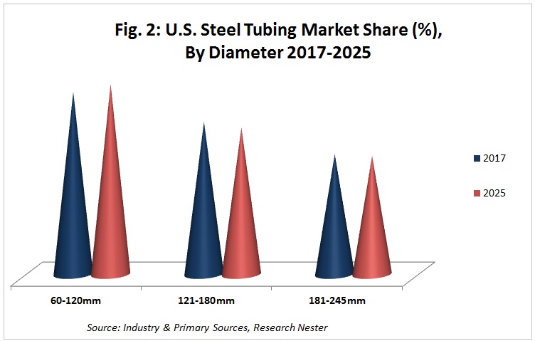 united states steel tubing market share by diameter