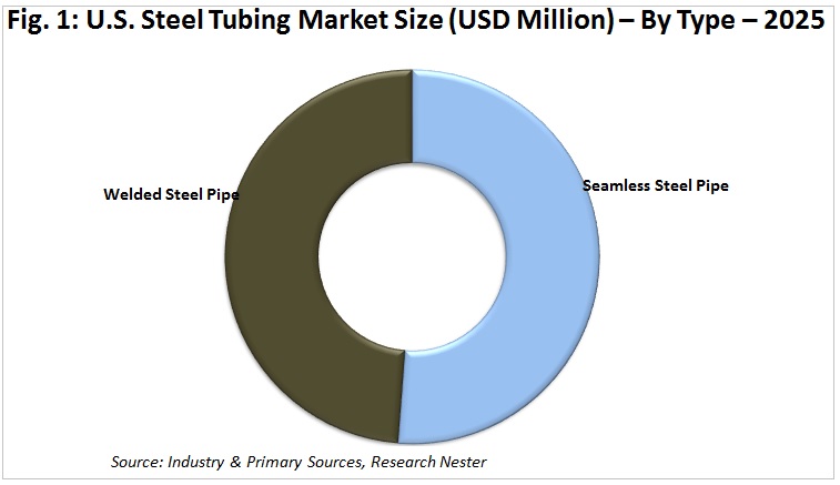 unites states steel tubing market size by Type