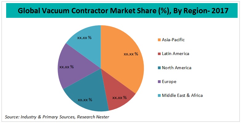 vacuum contractor market