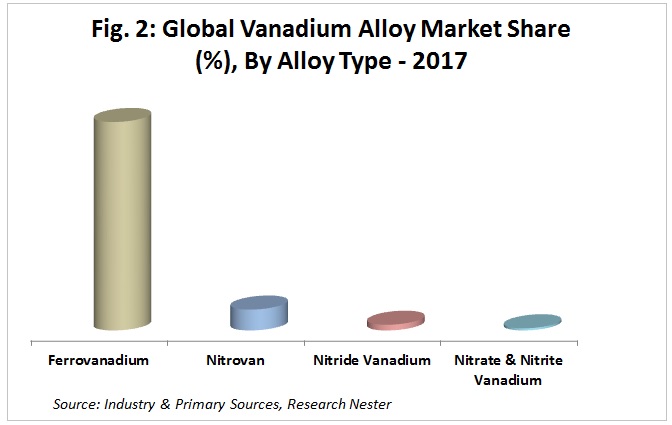 vanadium Alloy market share Graph